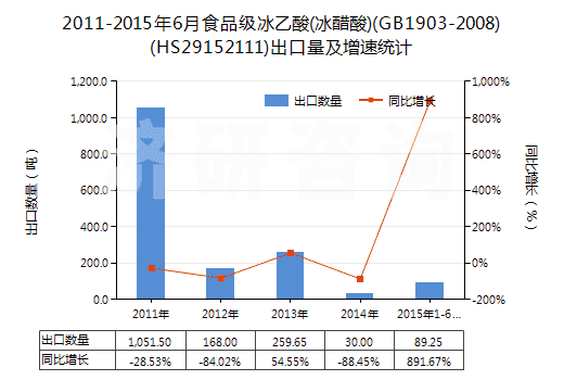 2011-2015年6月食品級冰乙酸(冰醋酸)(GB1903-2008)(HS29152111)出口量及增速統(tǒng)計 2011-2015年6月食品級冰乙酸(冰醋酸)(GB1903-2008)(HS29152111)出口量及增速統(tǒng)計